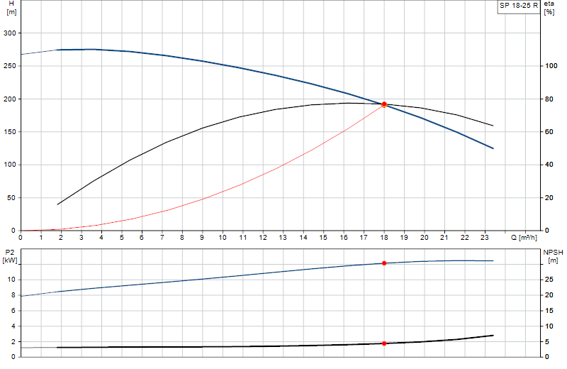 Curva di prestazione SP 18-25 R