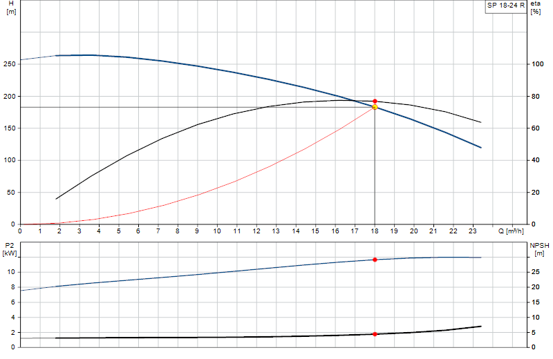 Curva di prestazione SP 18-24 R