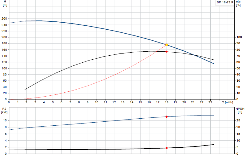 Curva di prestazione SP 18-23 R