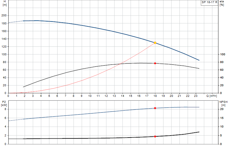 Curva di prestazione SP 18-17 R