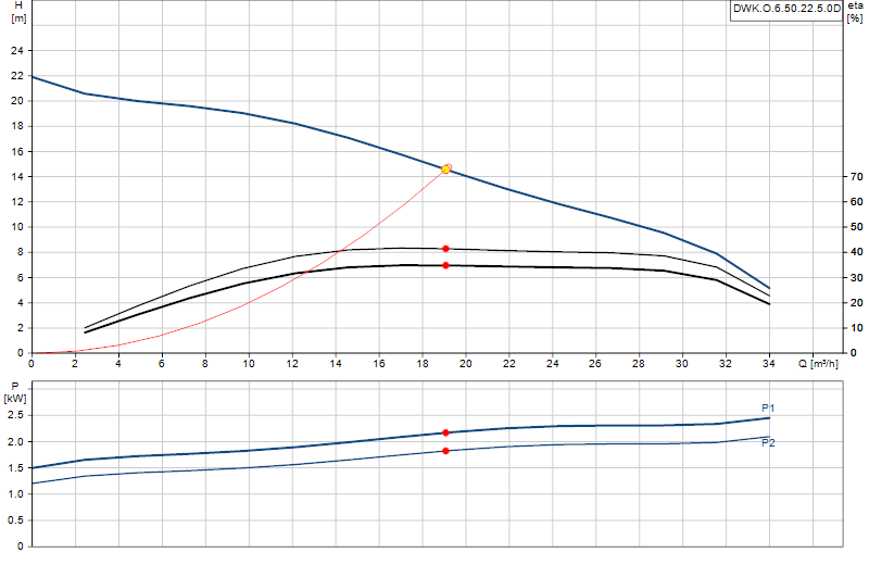 Curva di prestazione DWK.O.6.50.22.5.0D