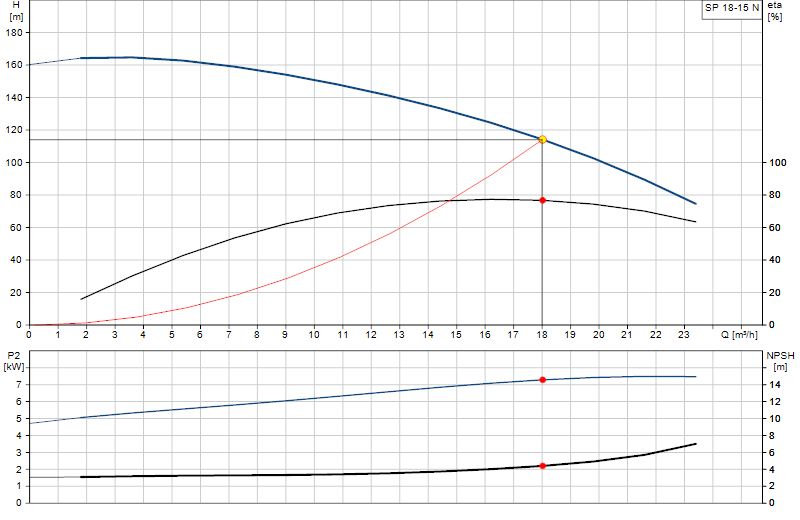 Curva di prestazione SP 18-15 N