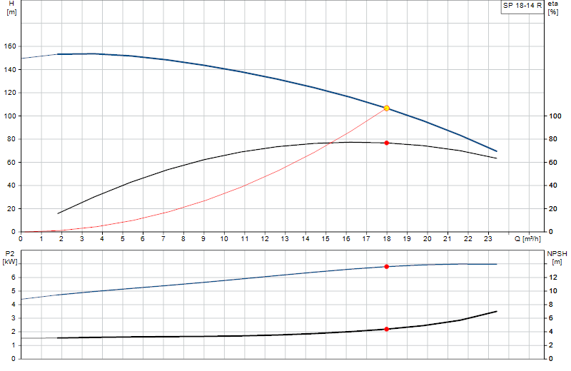 Curva di prestazione SP 18-14 R