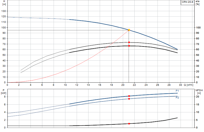 Performance curve CRN 20-8