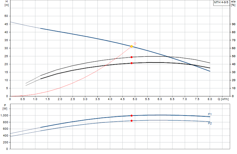 Curva di prestazione MTH 4-9/5