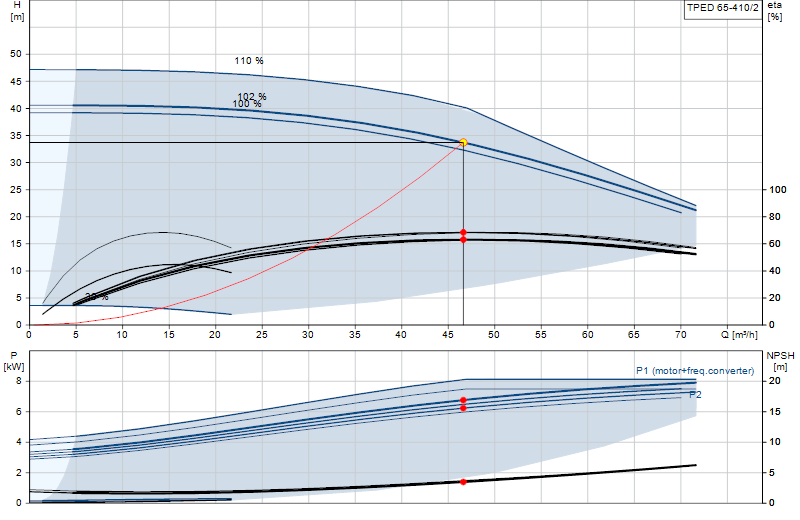 Curva di prestazione TPED 65-410/2