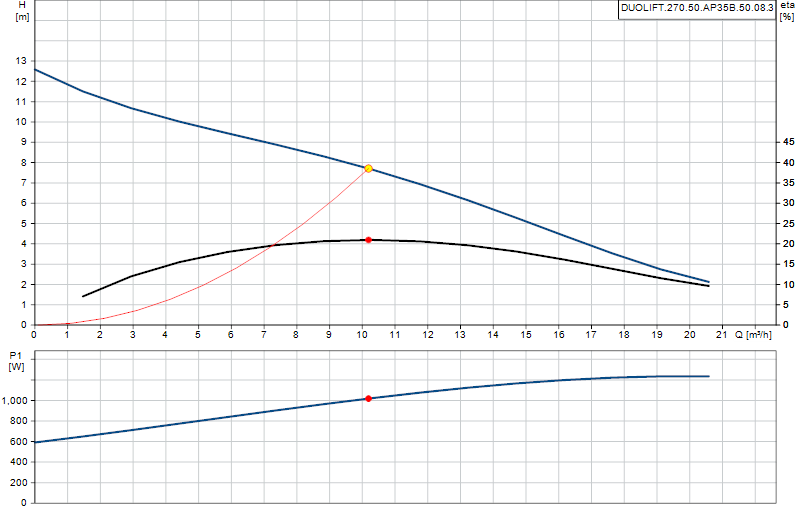 Curva di prestazione DUOLIFT.270.50.AP35B.50.08.3