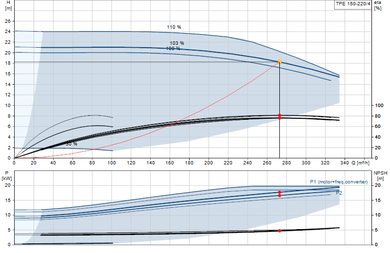 Curva di prestazione TPE 150-220/4