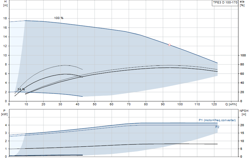 Kennlinie TPE3 D 100-170