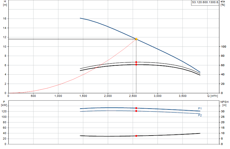 Curva di prestazione S3.120.600.1300.6.