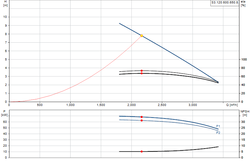 Curva di prestazione S3.120.600.650.8.