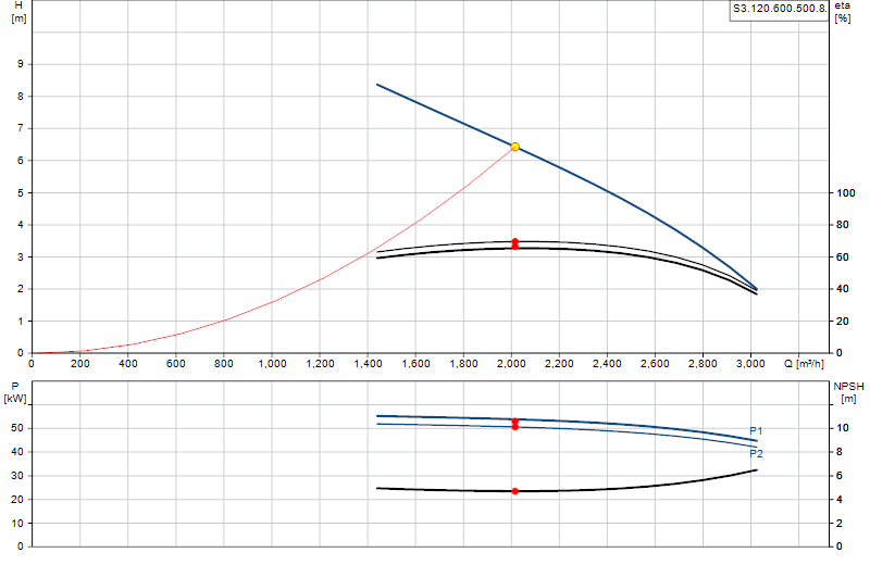 Curva di prestazione S3.120.600.500.8.