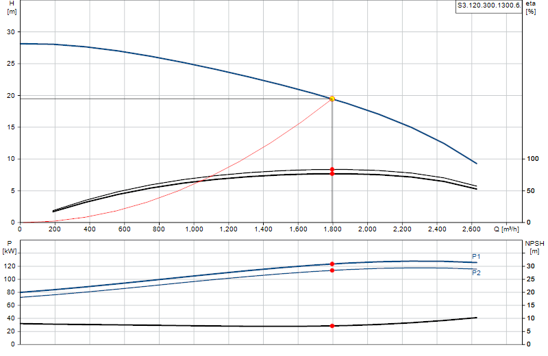 Performance curve S3.120.300.1300.6.