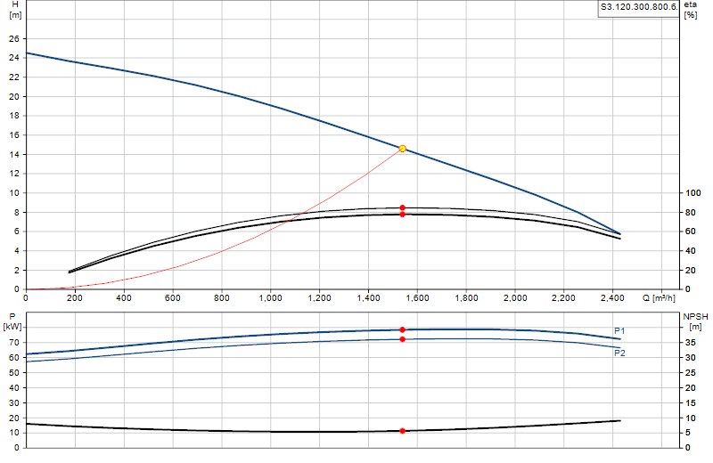 Curva di prestazione S3.120.300.800.6.