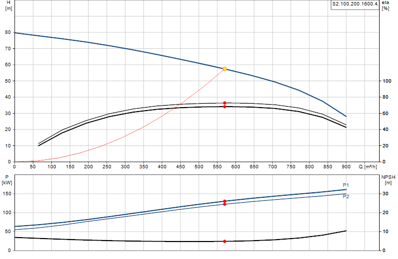 Curva di prestazione S2.100.200.1600.4.