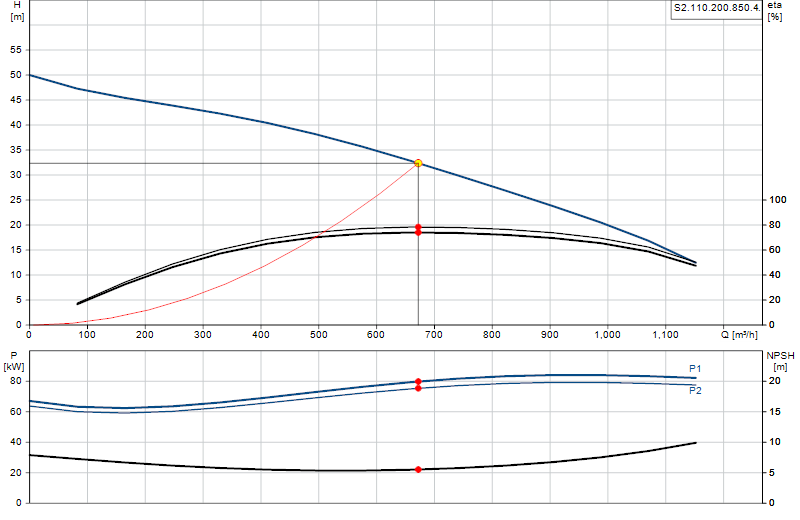 Curva di prestazione S2.110.200.850.4.