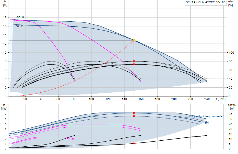 Performance curve DELTA HCU-I 4TPE2 80-180