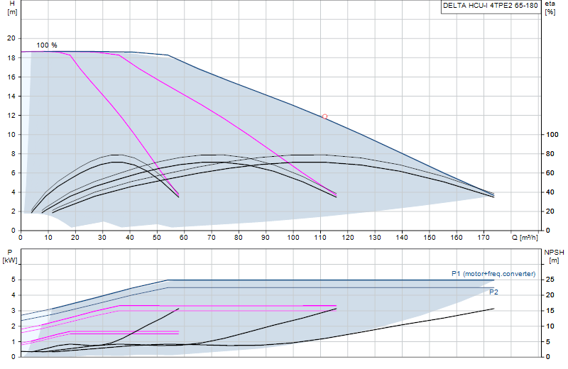 Performance curve DELTA HCU-I 4TPE2 65-180