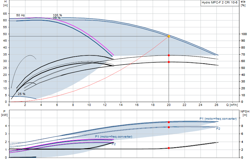 Curva di prestazione Hydro MPC-F 2 CRI 10-6