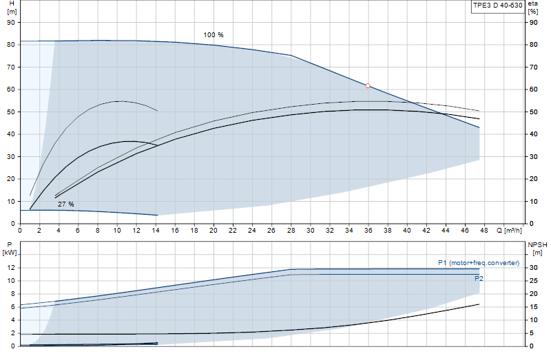 Curva di prestazione TPE3 D 40-630