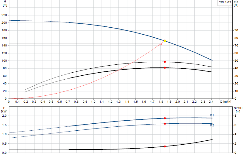 Curva di prestazione CRI 1-33