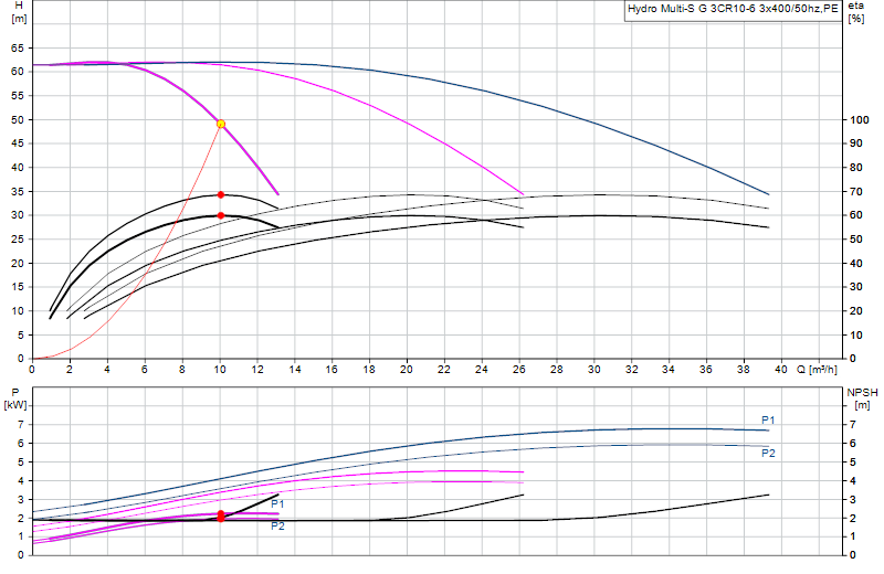 Curva de rendimiento Hydro Multi-S G 3CR10-6 3x400/50hz,PE