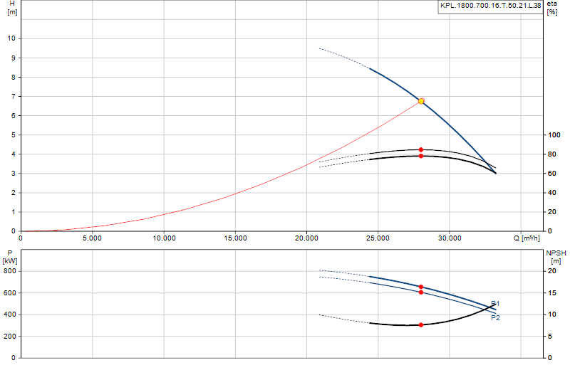 Curva di prestazione KPL.1800.700.16.T.50.21.L.38