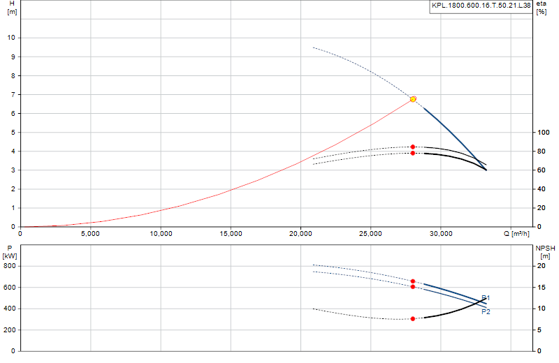 Curva di prestazione KPL.1800.600.16.T.50.21.L.38