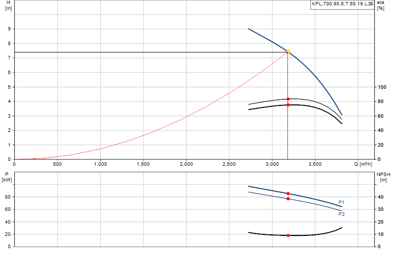 Kennlinie KPL.700.90.6.T.50.19.L.38