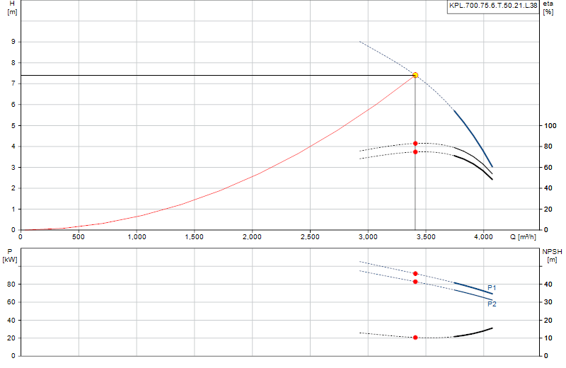 Curva di prestazione KPL.700.75.6.T.50.21.L.38