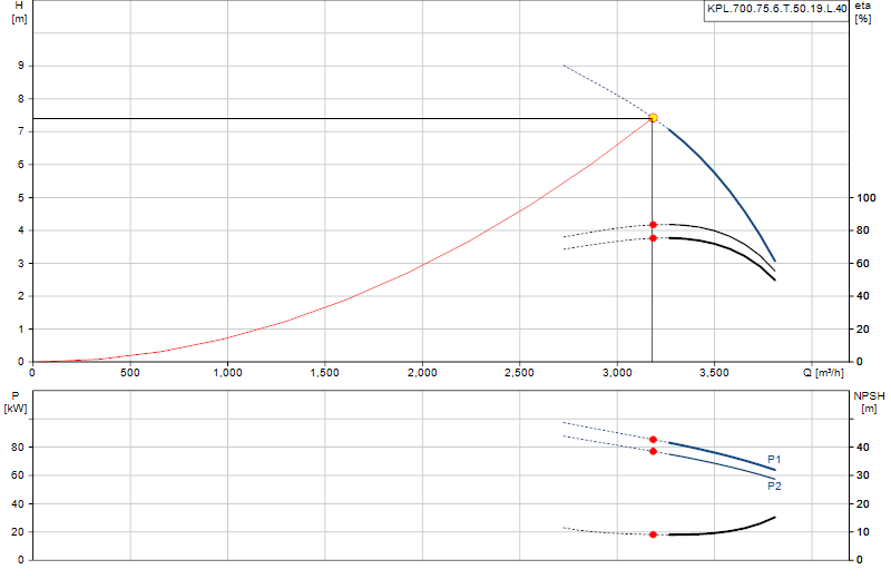 Curva di prestazione KPL.700.75.6.T.50.19.L.40