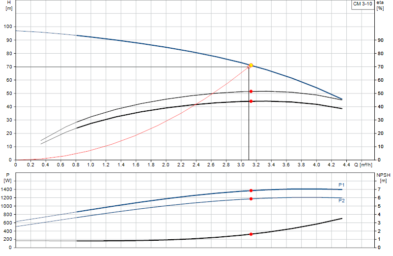 Curva di prestazione CM 3-10