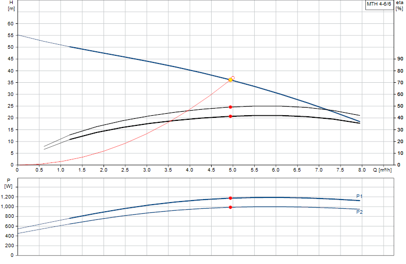 Curva di prestazione MTH 4-6/6