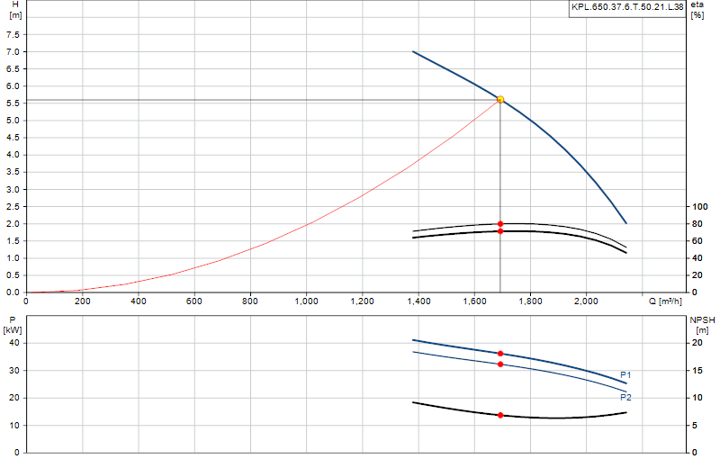 Curva di prestazione KPL.650.37.6.T.50.21.L.38