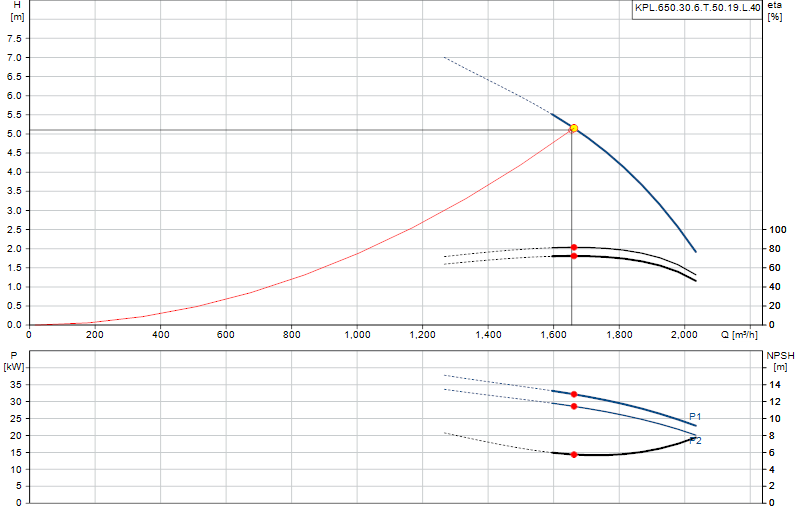 Curva di prestazione KPL.650.30.6.T.50.19.L.40