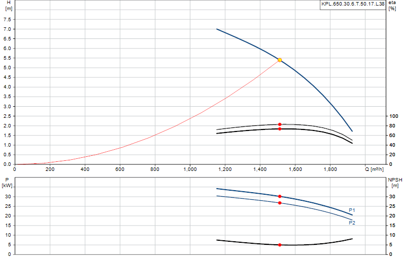 Curva di prestazione KPL.650.30.6.T.50.17.L.38