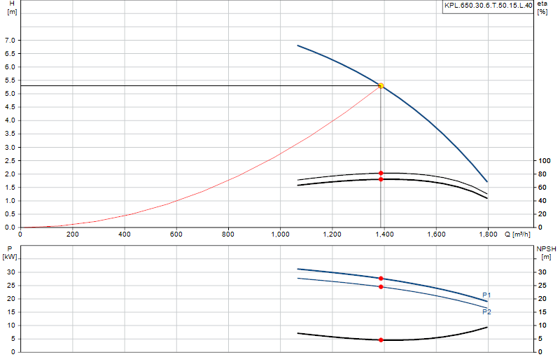 Curva di prestazione KPL.650.30.6.T.50.15.L.40