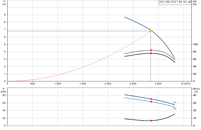 Curva di prestazione KPL.700.75.6.T.50.15.L.40