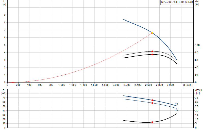 Curva di prestazione KPL.700.75.6.T.50.13.L.38