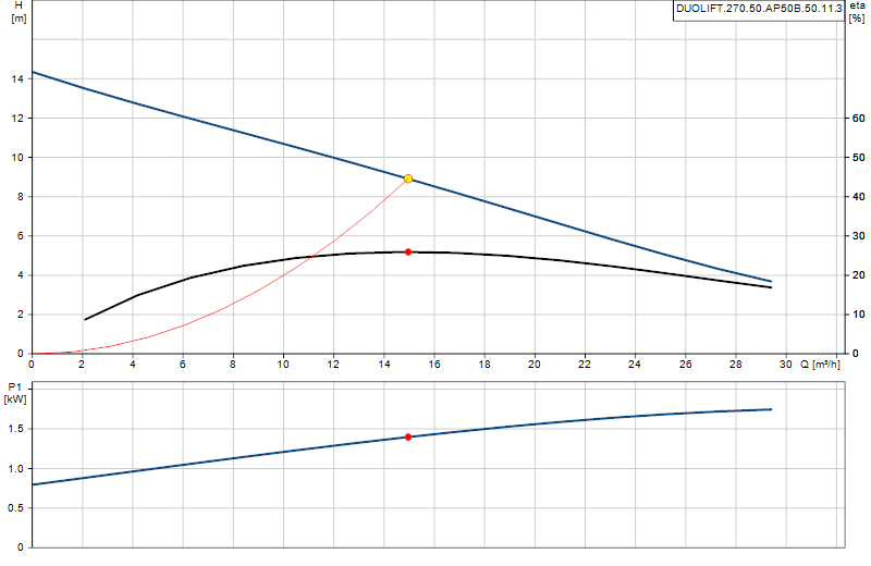 Curva de rendimiento DUOLIFT.270.50.AP50B.50.11.3