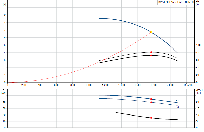Curva di prestazione KWM.700.45.6.T.50.410.M.40