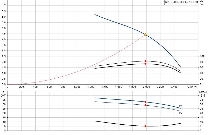 Curva di prestazione KPL.700.37.8.T.50.15.L.40