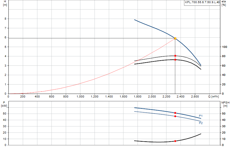 Curva di prestazione KPL.700.55.6.T.50.9.L.40