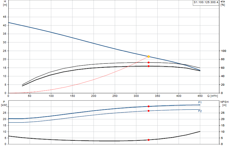 Curva di prestazione S1.100.125.300.4.