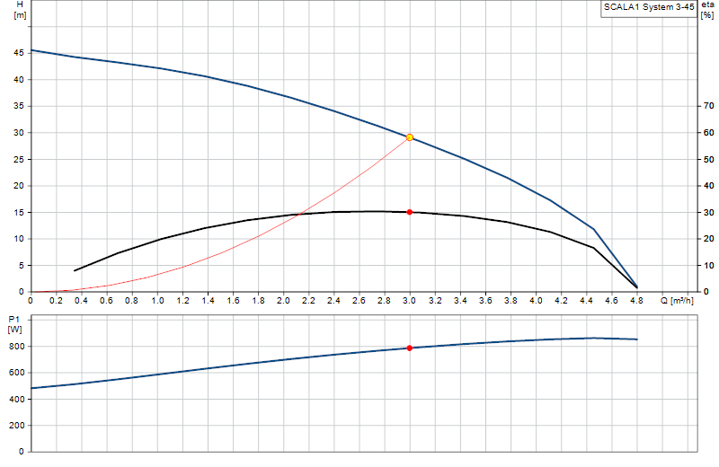 Curva di prestazione SCALA1 System 3-45