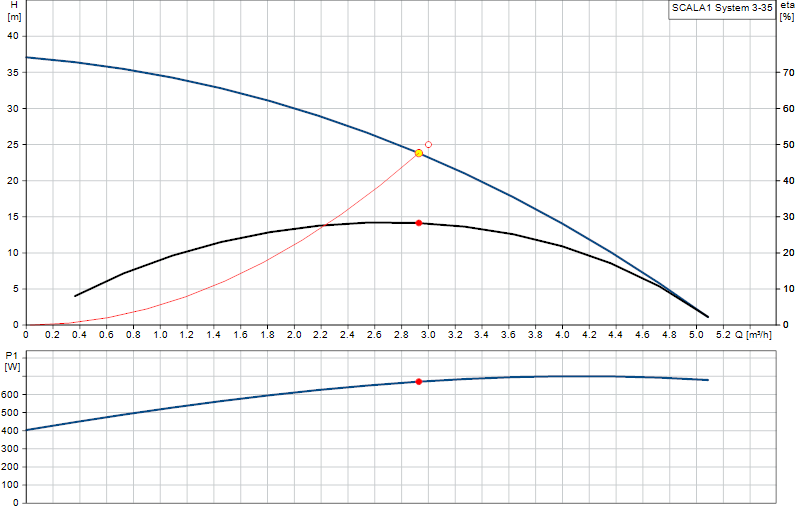 Curva di prestazione SCALA1 System 3-35
