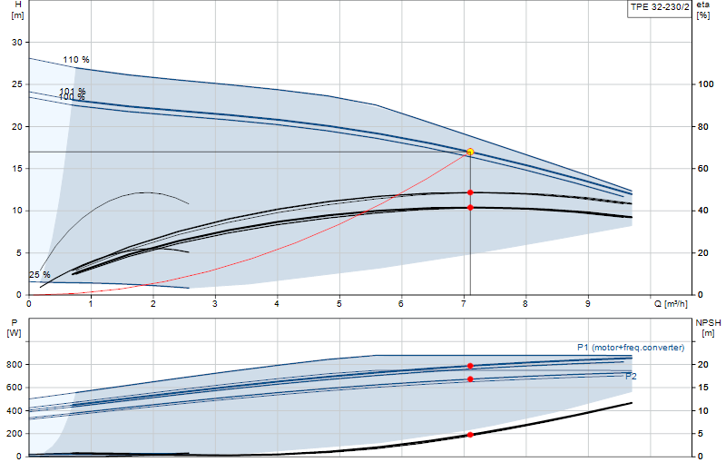 Curva di prestazione TPE 32-230/2