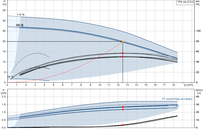 Curva di prestazione TPE 40-270/2