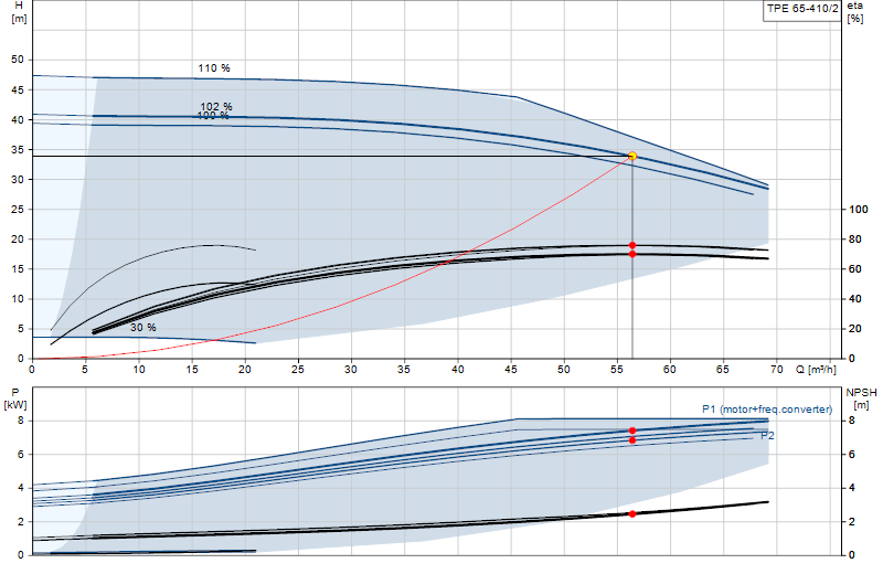 Performance curve TPE 65-410/2