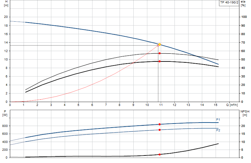 Curva di prestazione TP 40-190/2